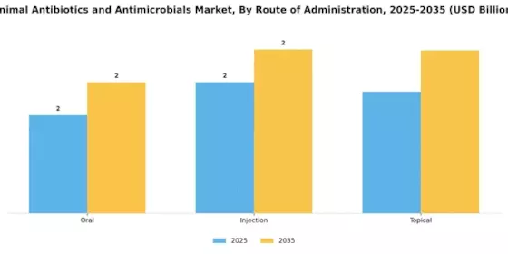 Animal Antibiotics and Antimicrobials Market Segment Image 2
