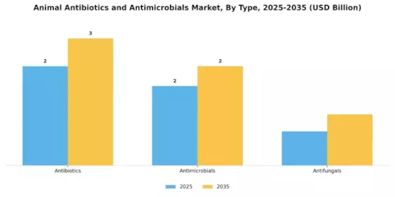 Animal Antibiotics and Antimicrobials Market Segment Image 3