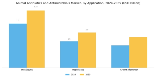 Animal Antibiotics and Antimicrobials Market Segment Image 0