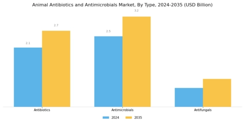 Animal Antibiotics and Antimicrobials Market Segment Image 1
