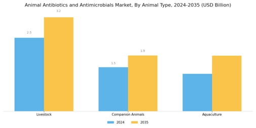 Animal Antibiotics and Antimicrobials Market Segment Image 2