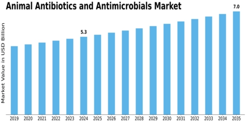 Animal Antibiotics and Antimicrobials Market Size