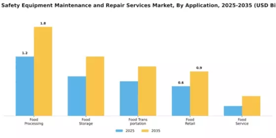 Food Safety Equipment Maintenance and Repair Services Market Segment Image 0