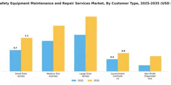 Food Safety Equipment Maintenance and Repair Services Market Segment Image 1