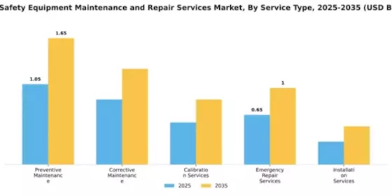 Food Safety Equipment Maintenance and Repair Services Market Segment Image 4