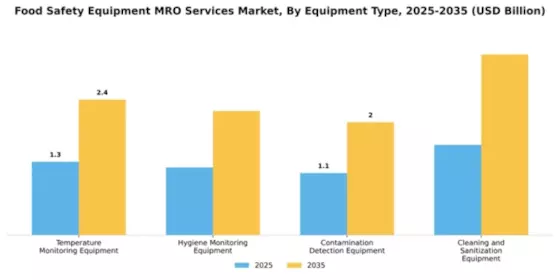 Food Safety Equipment MRO Services Market Segment Image 2