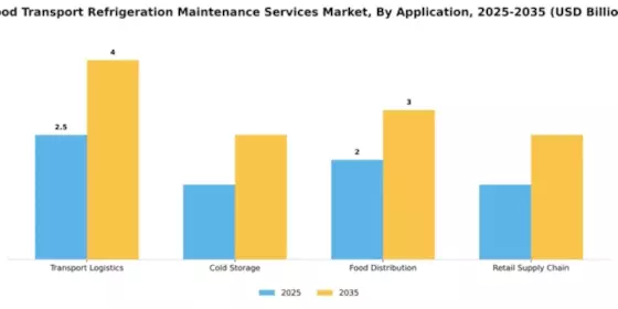 Food Transport Refrigeration Maintenance Services Market Segment Image 0