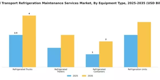 Food Transport Refrigeration Maintenance Services Market Segment Image 2