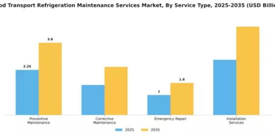 Food Transport Refrigeration Maintenance Services Market Segment Image 3