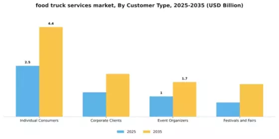 Food Truck Services Market Segment Image 1