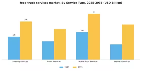 Food Truck Services Market Segment Image 3
