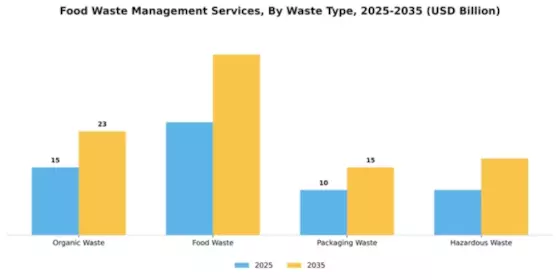 Food Waste Management Services Market Segment Image 4