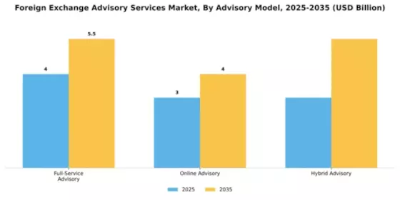 Foreign Exchange Advisory Services Market Segment Image 0