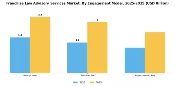 Franchise Law Advisory Services Market Segment Image 1