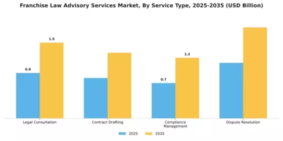 Franchise Law Advisory Services Market Segment Image 3