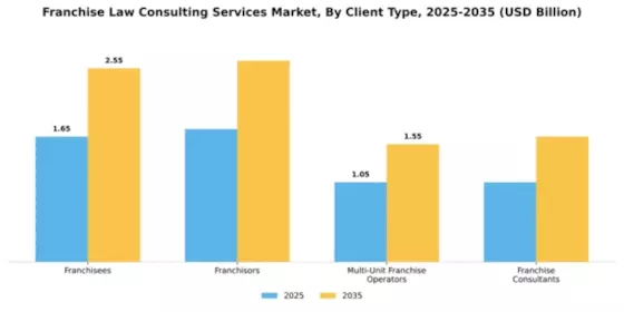 Franchise Law Consulting Services Market Segment Image 0