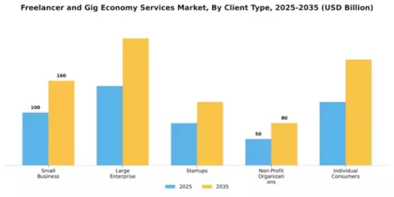 Freelancer and Gig Economy Services Market Segment Image 0