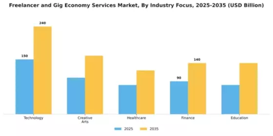 Freelancer and Gig Economy Services Market Segment Image 1