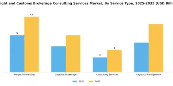 Freight and Customs Brokerage Consulting Services Market Segment Image 3