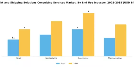 Freight and Shipping Solutions Consulting Services Market Segment Image 3