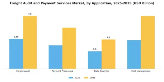 Freight Audit and Payment Services Market Segment Image 0