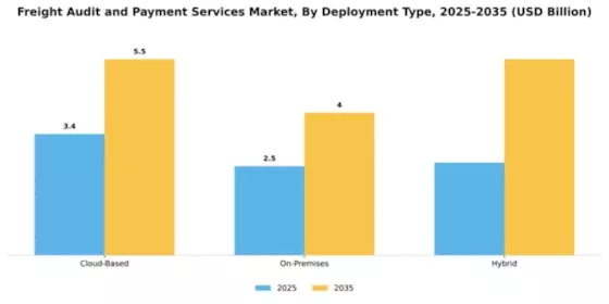 Freight Audit and Payment Services Market Segment Image 2