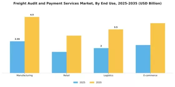 Freight Audit and Payment Services Market Segment Image 3