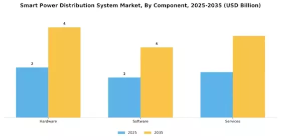 Smart Power Distribution System Market Segment Image 0