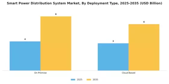Smart Power Distribution System Market Segment Image 1