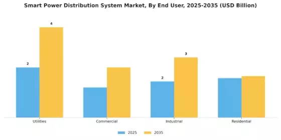 Smart Power Distribution System Market Segment Image 2