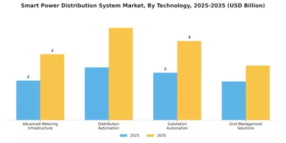 Smart Power Distribution System Market Segment Image 3