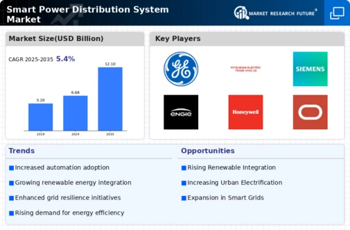 Smart Power Distribution System Market Infographic