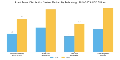 Smart Power Distribution System Market Segment Image 0