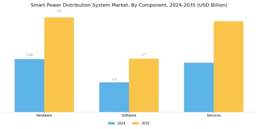 Smart Power Distribution System Market Segment Image 1