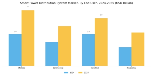 Smart Power Distribution System Market Segment Image 2