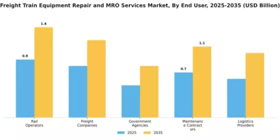 Freight Train Equipment Repair and MRO Services Market Segment Image 1