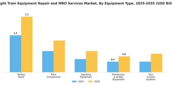 Freight Train Equipment Repair and MRO Services Market Segment Image 2