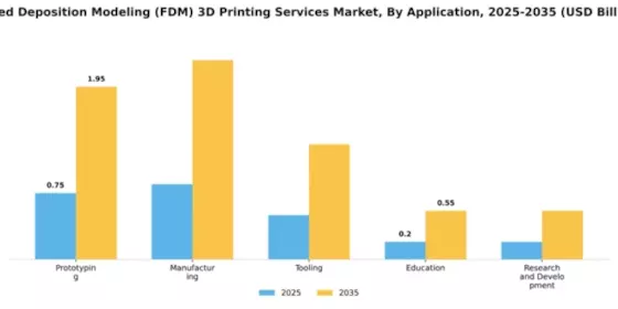 Fused Deposition Modeling (FDM) 3D Printing Services Market Segment Image 0