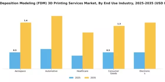 Fused Deposition Modeling (FDM) 3D Printing Services Market Segment Image 1