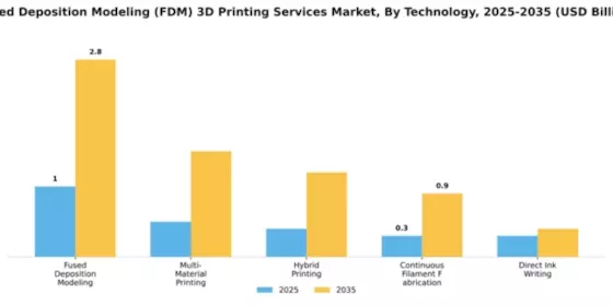 Fused Deposition Modeling (FDM) 3D Printing Services Market Segment Image 4