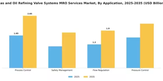 Gas and Oil Refining Valve Systems MRO Services Market Segment Image 0
