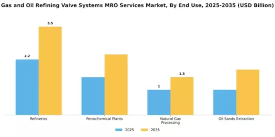 Gas and Oil Refining Valve Systems MRO Services Market Segment Image 1