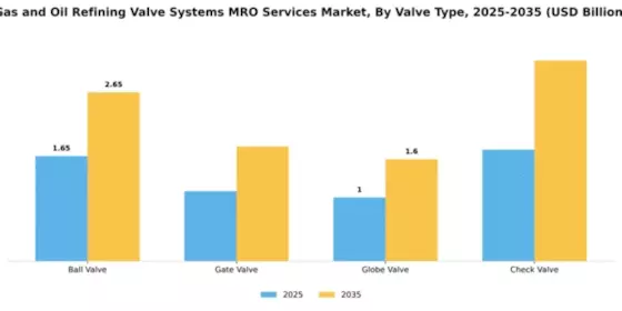 Gas and Oil Refining Valve Systems MRO Services Market Segment Image 4