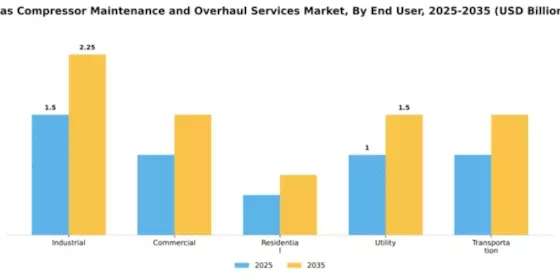 Gas Compressor Maintenance and Overhaul Services Market Segment Image 2