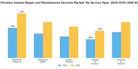 Gas Filtration System Repair and Maintenance Services Market Segment Image 2