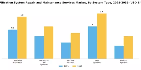 Gas Filtration System Repair and Maintenance Services Market Segment Image 3