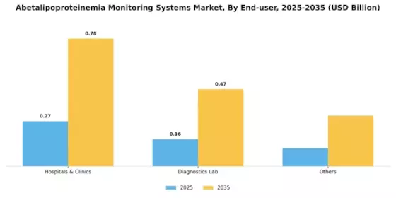 Abetalipoproteinemia Monitoring Systems Market Segment Image 2