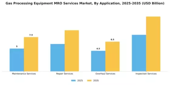 Gas Processing Equipment MRO Services Market Segment Image 0
