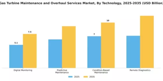 Gas Turbine Maintenance and Overhaul Services Market Segment Image 3