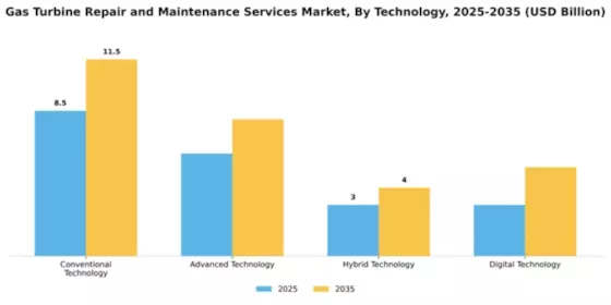 Gas Turbine Repair and Maintenance Services Market Segment Image 3
